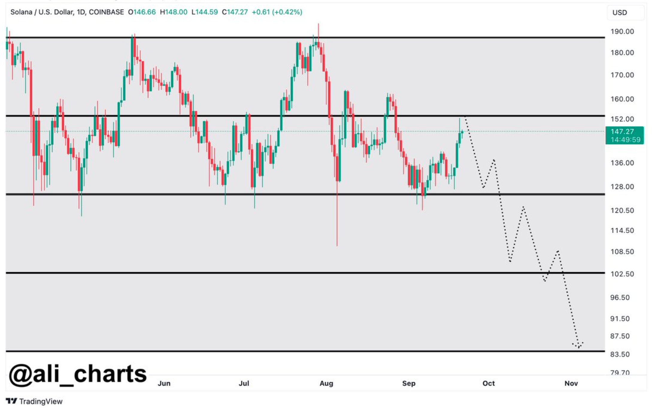 Will Solana drop to  once more? Key metrics display caution indicators